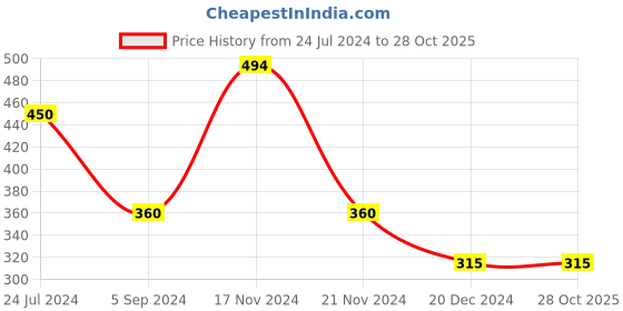 tatacliq.com Bata Women's FELICE E Silver Casual Sandals bata Price History Graph from 24 Jul 2024 to 28 Oct 2025