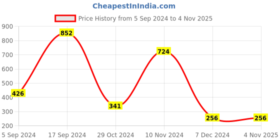 tatacliq.com Bata Women's Flora Maroon Toe Ring Sandals bata Price History Graph from 5 Sep 2024 to 4 Nov 2025