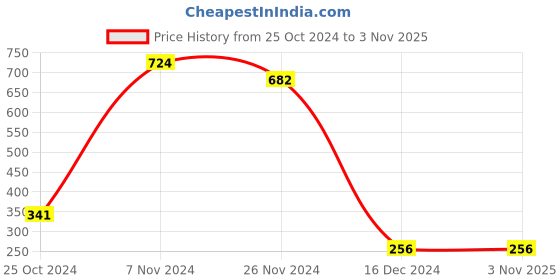tatacliq.com Bata Women's Flora Maroon Toe Ring Sandals bata Price History Graph from 25 Oct 2024 to 2 Nov 2025