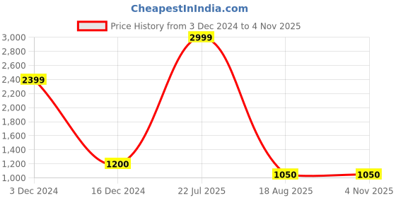 tatacliq.com Bata Women's Gisela Beige Wedge Pumps bata Price History Graph from 3 Dec 2024 to 1 Nov 2025