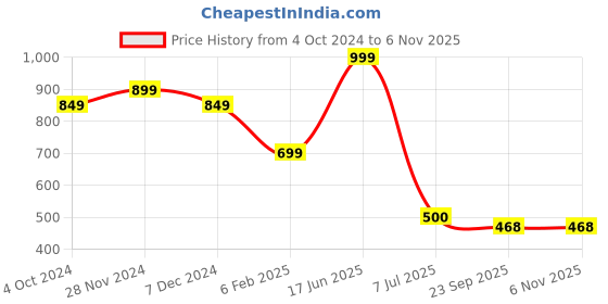 tatacliq.com Bata Women's GLIDE JOY White Walking Shoes bata Price History Graph from 4 Oct 2024 to 5 Nov 2025