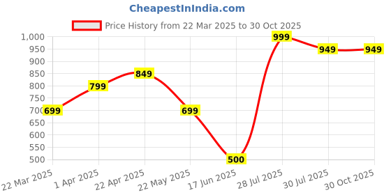 tatacliq.com Bata Women's GLIDE JOY White Walking Shoes bata Price History Graph from 22 Mar 2025 to 30 Oct 2025