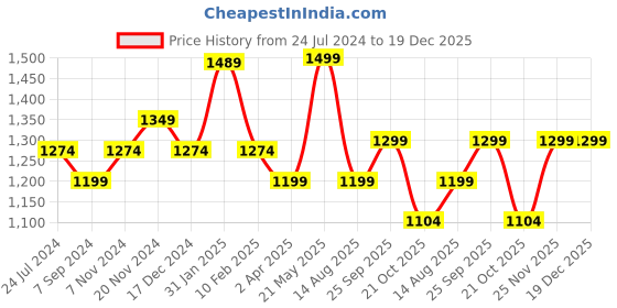 tatacliq.com Bata Women's GLORIA Beige Loafers bata Price History Graph from 24 Jul 2024 to 19 Dec 2025