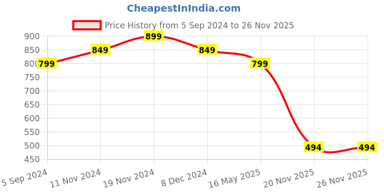 tatacliq.com Bata Women's Gold Ankle Strap Sandals bata Price History Graph from 5 Sep 2024 to 25 Nov 2025