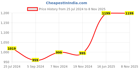 tatacliq.com Bata Women's Gold Flip Flops bata Price History Graph from 25 Jul 2024 to 6 Nov 2025
