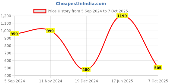 tatacliq.com Bata Women's Gold Flip Flops bata Price History Graph from 5 Sep 2024 to 7 Oct 2025