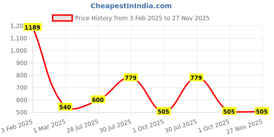tatacliq.com Bata Women's Gold Flip Flops bata Price History Graph from 3 Feb 2025 to 27 Nov 2025