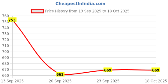 tatacliq.com Bata Women's Gold T-Strap Sandals bata Price History Graph from 13 Sep 2025 to 18 Oct 2025