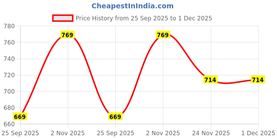 tatacliq.com Bata Women's Gold T-Strap Sandals bata Price History Graph from 25 Sep 2025 to 1 Dec 2025