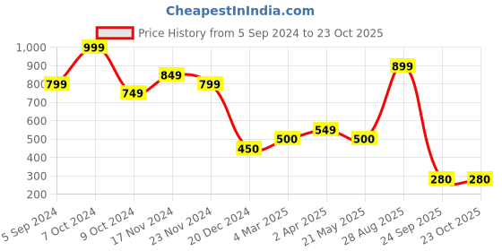 tatacliq.com Bata Women's Gold Thong Wedges bata Price History Graph from 5 Sep 2024 to 23 Oct 2025
