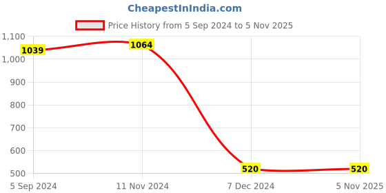 tatacliq.com Bata Women's Gold Thong Wedges bata Price History Graph from 5 Sep 2024 to 4 Nov 2025