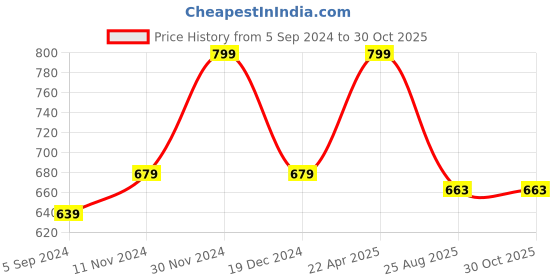 tatacliq.com Bata Women's Gold Toe Ring Sandals bata Price History Graph from 5 Sep 2024 to 30 Oct 2025