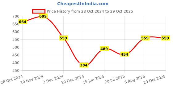tatacliq.com Bata Women's Golden Ankle Strap Sandals bata Price History Graph from 28 Oct 2024 to 29 Oct 2025