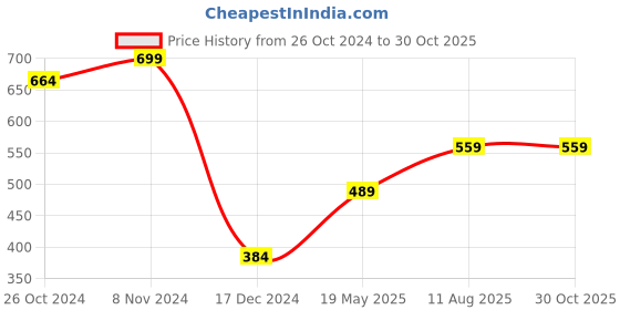tatacliq.com Bata Women's Golden Ankle Strap Sandals bata Price History Graph from 26 Oct 2024 to 30 Oct 2025