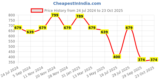 tatacliq.com Bata Women's Golden Toe Ring Sandals bata Price History Graph from 24 Jul 2024 to 22 Oct 2025