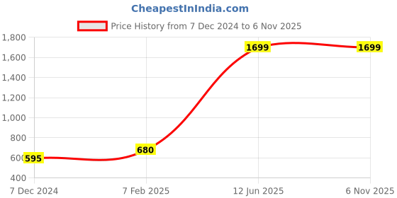 tatacliq.com Bata Women's Green Casual Sandals bata Price History Graph from 7 Dec 2024 to 4 Nov 2025