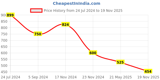 tatacliq.com Bata Women's Green Flat Ballets bata Price History Graph from 24 Jul 2024 to 19 Nov 2025