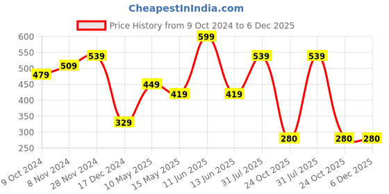 tatacliq.com Bata Women's Green Flat Ballets bata Price History Graph from 9 Oct 2024 to 6 Dec 2025