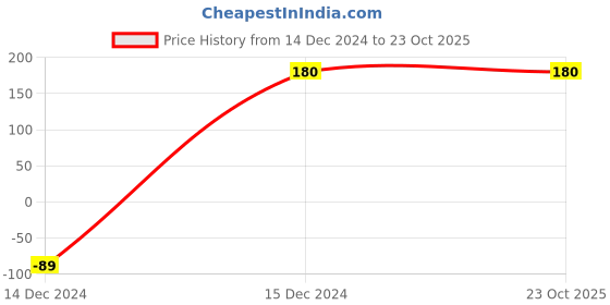 tatacliq.com Bata Women's Green Flat Ballets bata Price History Graph from 14 Dec 2024 to 23 Oct 2025
