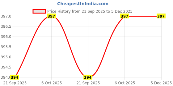tatacliq.com Bata Women's Green Flip Flops bata Price History Graph from 21 Sep 2025 to 5 Dec 2025