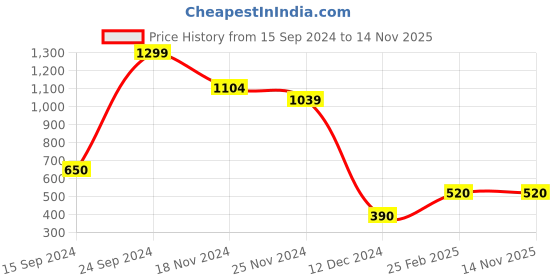 tatacliq.com Bata Women's Green Running Shoes bata Price History Graph from 15 Sep 2024 to 14 Nov 2025