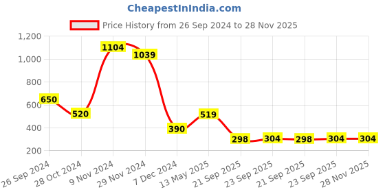 tatacliq.com Bata Women's Green Running Shoes bata Price History Graph from 26 Sep 2024 to 28 Nov 2025