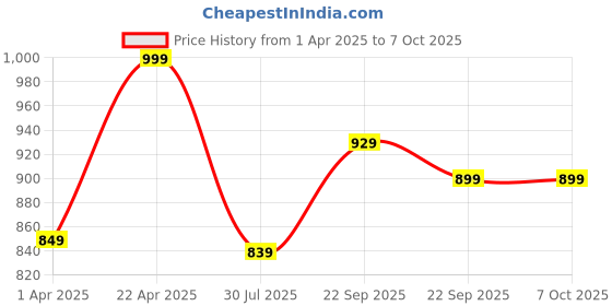 tatacliq.com Bata Women's Green Slides bata Price History Graph from 1 Apr 2025 to 7 Oct 2025
