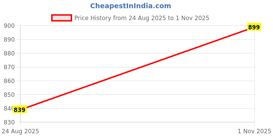 tatacliq.com Bata Women's Green Slides bata Price History Graph from 24 Aug 2025 to 1 Nov 2025