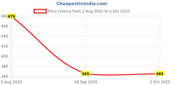 tatacliq.com Bata Women's Green Slides bata Price History Graph from 2 Aug 2025 to 5 Oct 2025