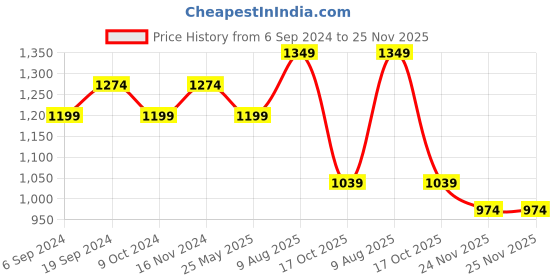tatacliq.com Bata Women's Green Sling Back Wedges bata Price History Graph from 6 Sep 2024 to 25 Nov 2025