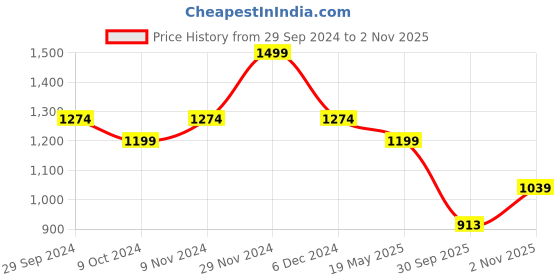 tatacliq.com Bata Women's Green Sling Back Wedges bata Price History Graph from 29 Sep 2024 to 2 Nov 2025