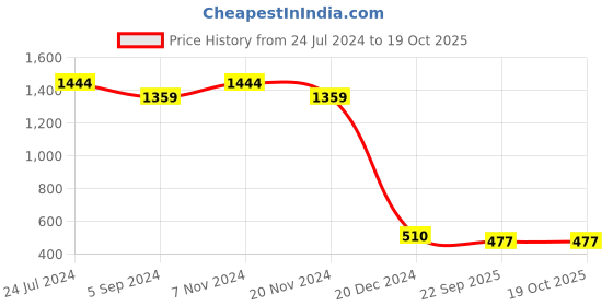 tatacliq.com Bata Women's Green Thong Sandals bata Price History Graph from 24 Jul 2024 to 19 Oct 2025