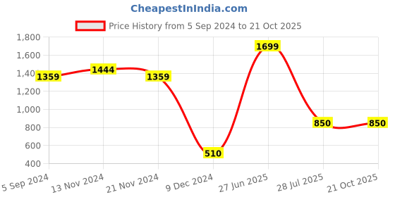 tatacliq.com Bata Women's Green Thong Sandals bata Price History Graph from 5 Sep 2024 to 21 Oct 2025