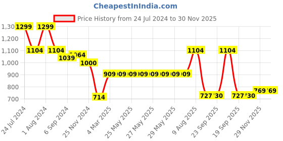 tatacliq.com Bata Women's Grey Ankle Strap Sandals bata Price History Graph from 24 Jul 2024 to 30 Nov 2025