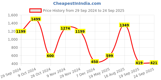 tatacliq.com Bata Women's Grey Ankle Strap Sandals bata Price History Graph from 29 Sep 2024 to 24 Sep 2025