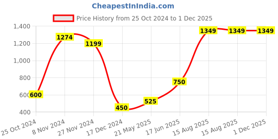 tatacliq.com Bata Women's Grey Ankle Strap Sandals bata Price History Graph from 25 Oct 2024 to 30 Nov 2025