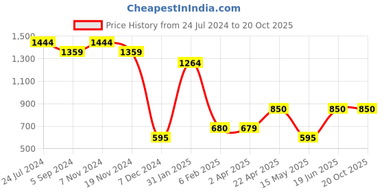 tatacliq.com Bata Women's Grey Ankle Strap Wedges bata Price History Graph from 24 Jul 2024 to 19 Oct 2025