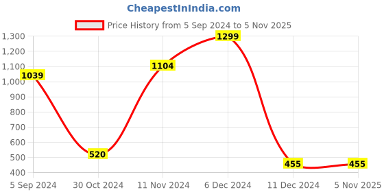 tatacliq.com Bata Women's Grey Ankle Strap Wedges bata Price History Graph from 5 Sep 2024 to 3 Nov 2025