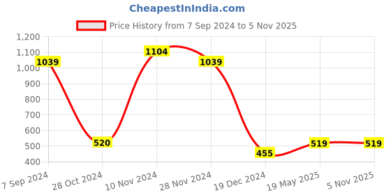 tatacliq.com Bata Women's Grey Ankle Strap Wedges bata Price History Graph from 7 Sep 2024 to 5 Nov 2025