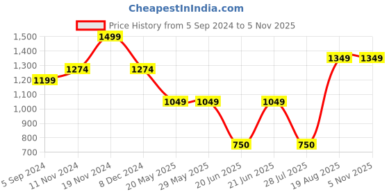 tatacliq.com Bata Women's Grey Boat Shoes bata Price History Graph from 5 Sep 2024 to 3 Nov 2025