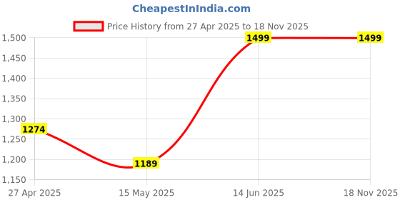 tatacliq.com Bata Women's Grey Casual Loafers bata Price History Graph from 27 Apr 2025 to 17 Nov 2025