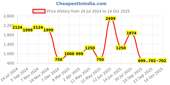 tatacliq.com Bata Women's Grey Casual Shoes bata Price History Graph from 24 Jul 2024 to 14 Oct 2025