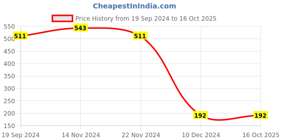 tatacliq.com Bata Women's Grey Casual Shoes bata Price History Graph from 19 Sep 2024 to 16 Oct 2025