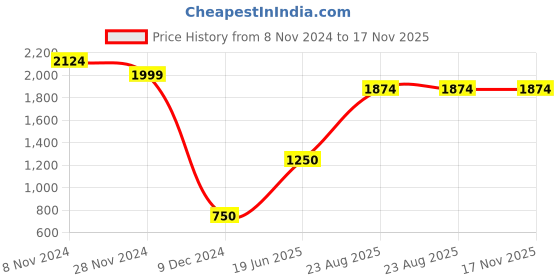 tatacliq.com Bata Women's Grey Casual Shoes bata Price History Graph from 8 Nov 2024 to 17 Nov 2025