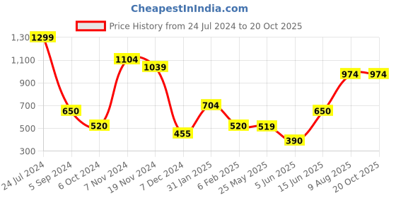 tatacliq.com Bata Women's Grey Casual Stilettos bata Price History Graph from 24 Jul 2024 to 19 Oct 2025