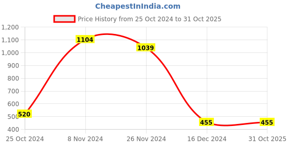tatacliq.com Bata Women's Grey Casual Wedges bata Price History Graph from 25 Oct 2024 to 30 Oct 2025