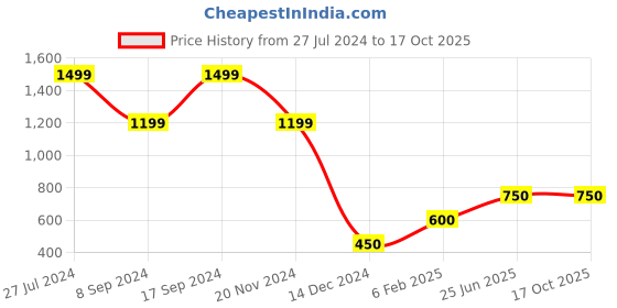tatacliq.com Bata Women's Grey Cross Strap Sandals bata Price History Graph from 27 Jul 2024 to 16 Oct 2025