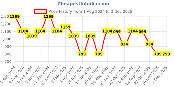 tatacliq.com Bata Women's Grey Cross Strap Sandals bata Price History Graph from 1 Aug 2024 to 3 Dec 2025