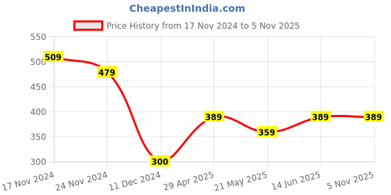 tatacliq.com Bata Women's Grey Flat Ballets bata Price History Graph from 17 Nov 2024 to 4 Nov 2025