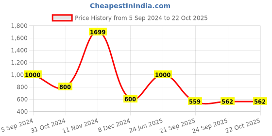 tatacliq.com Bata Women's Grey Flat Ballets bata Price History Graph from 5 Sep 2024 to 22 Oct 2025